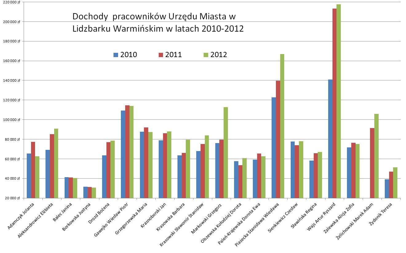 Łączne dochody pracowników Urzędu Miasta Lidzbarka Warmińskiego za lata 2010-2013