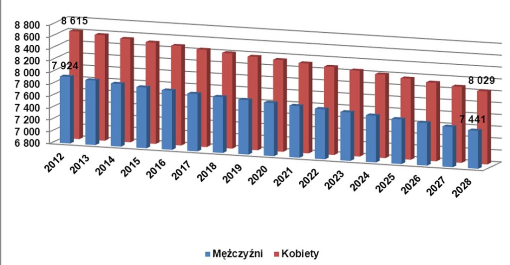 Prognoza liczby mieszkańców Lidzbarka Warmińskiego.prognozy liczy ludności do 2035 r. opracowanej przez GUS