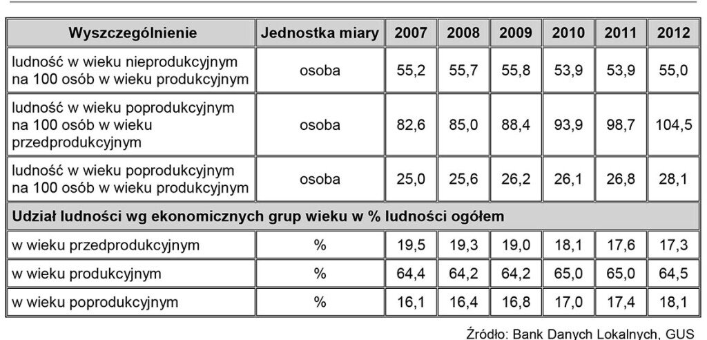 Źródło: Bank Danych Lokalnych, GUS 
