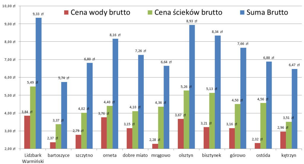 Stawki opłat za dostarczanie wody i odprowadzanie ścieków w kilku miastach Warm-Maz. 
