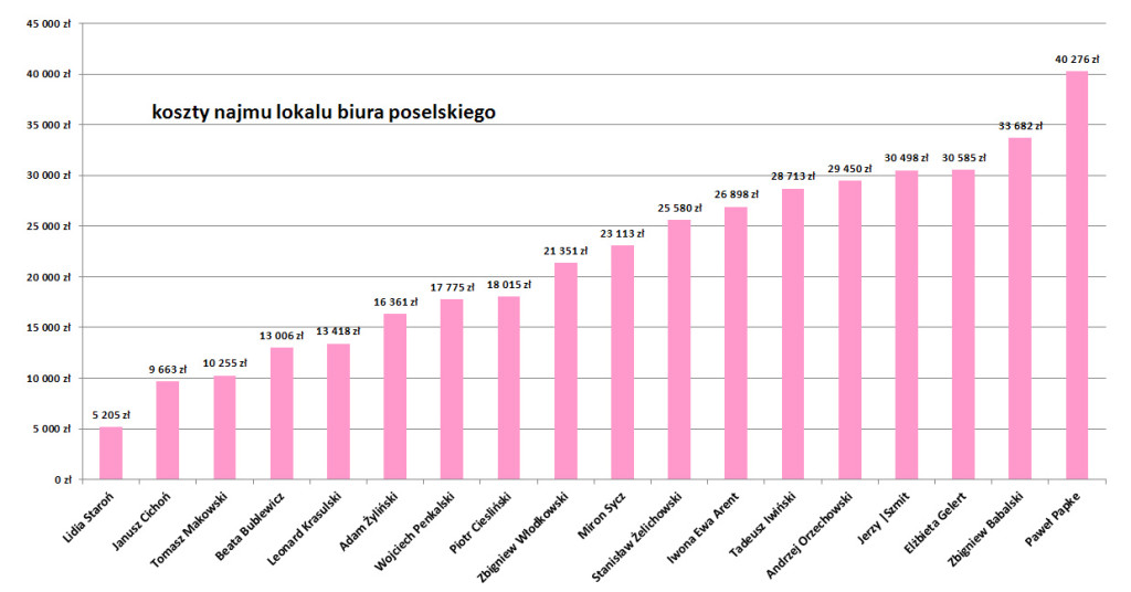 koszty najmu biura poselskiego_cr