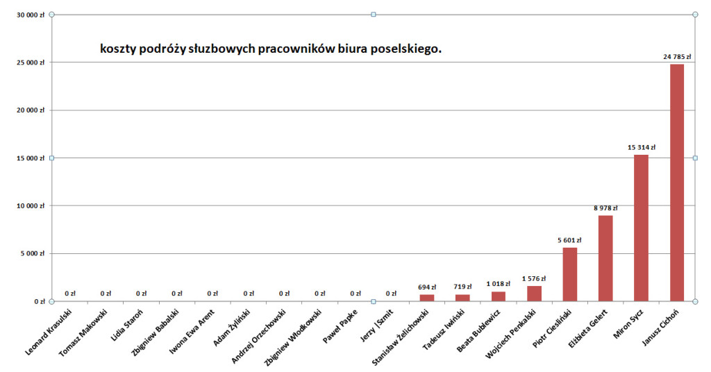 koszty podróży służbowych pracowników biura poselskiego_cr