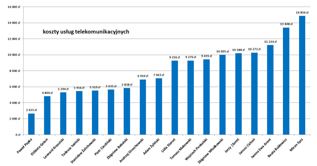 koszty usług telekom_cr