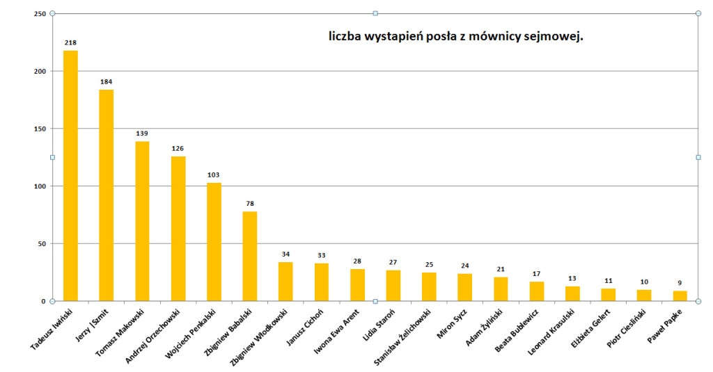 liczba wystąpień posła_cr