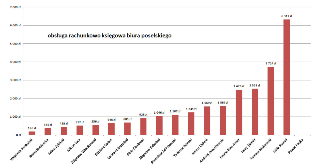 obsługa rachunkowo-księgowa biura poselskiego_cr
