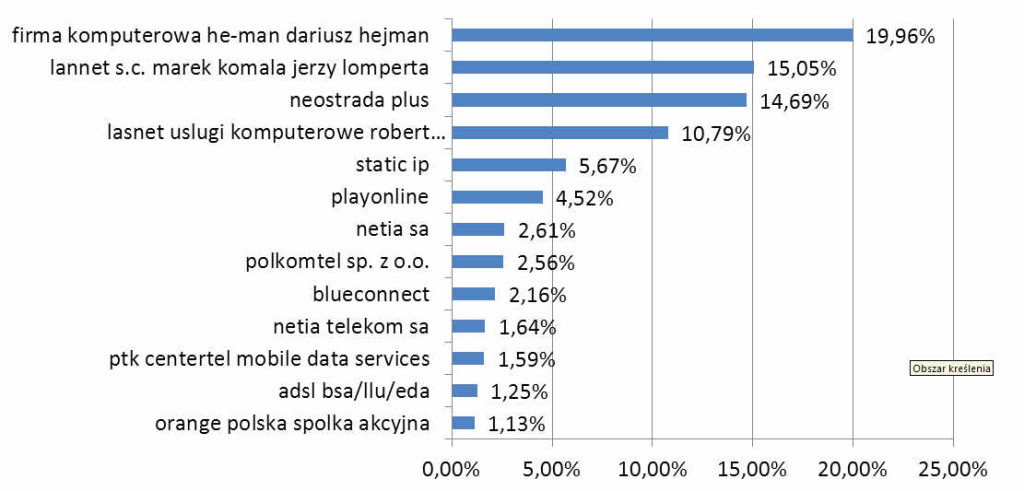 Wejścia na NaszLidzbark wg. dostawców internetu.
