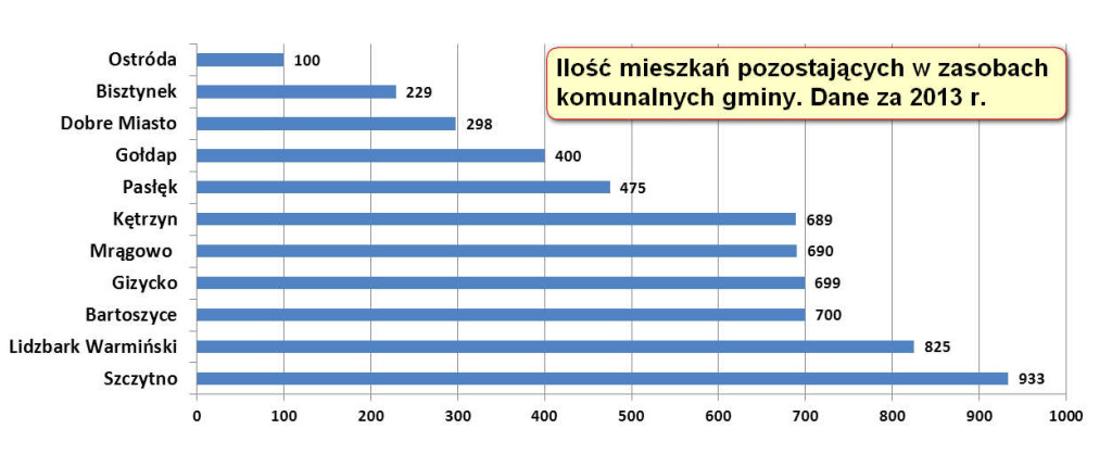 ilość mieszkań