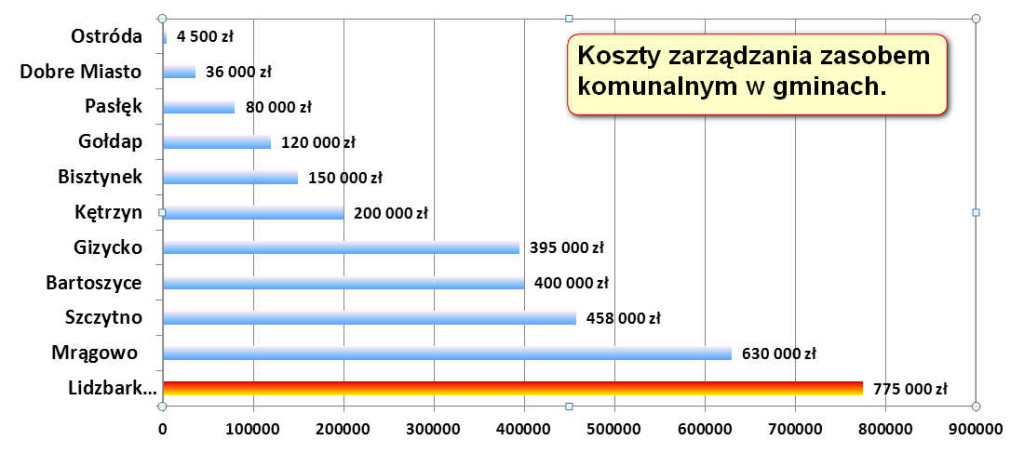 koszty zarządu