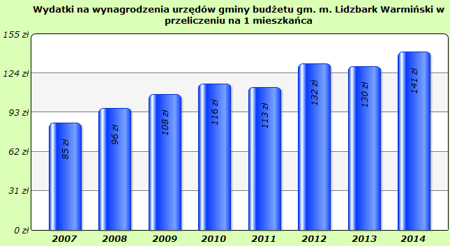 Wydatki na wynagrodzenia pracowników gminy miejskiej Lidzbark Warmiński, przeliczone na jednego mieszkańca.