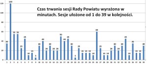 Czas trwania sesji Rady Powiatu w latach 2010-2014