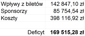 Bilans końcowy