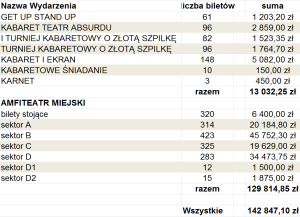 Liczba i wartość sprzedanych biletów na poszczególne wydarzenia 35 LWHiS