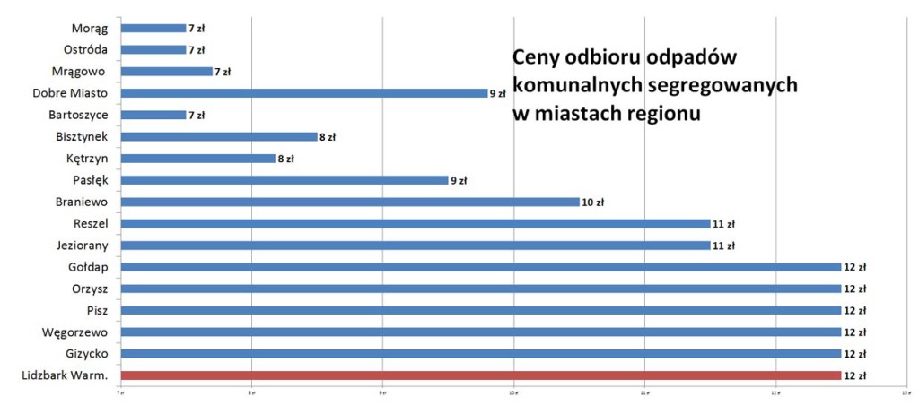 Cena odbioru odpadów komunalnych segregowanych w miastach regionu