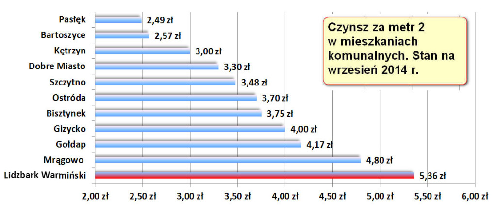 Cena m2 czynszu w mieszkaniach komunalnych w miastach regionu
