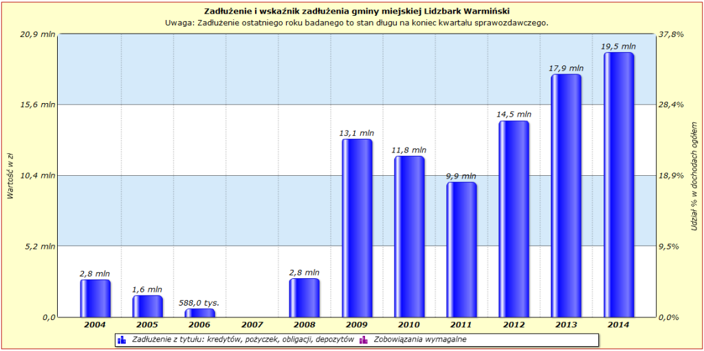 _lw_zadluzenie