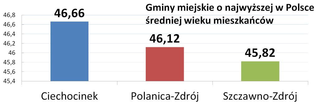 najwyższa średnia wieku