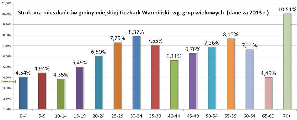 struktura mieszkańców wiek