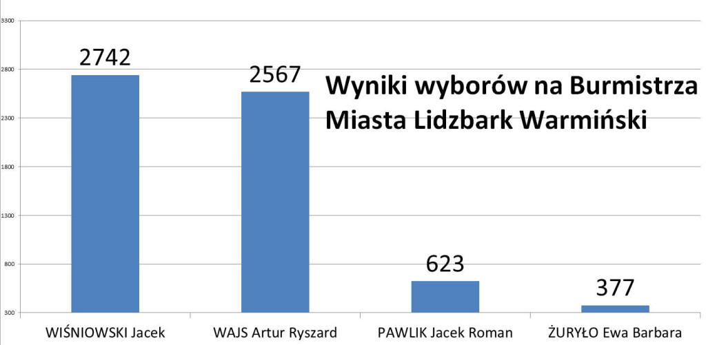 Ilość oddanych głosów na kandydatów na Burmistrza Miasta Lidzbark Warmiński