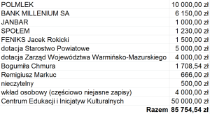 Sponsorzy i źródła finansowania