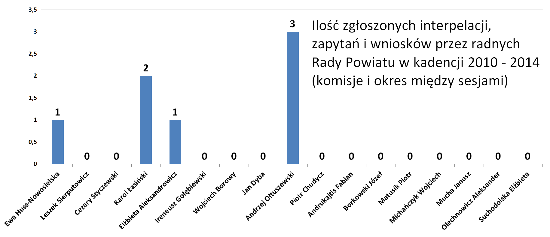 Ilość zgłoszonych interpelacji, zapytań i wniosków na komisjach Rady Powiatu Lidzbark Warmiński i między sesjami