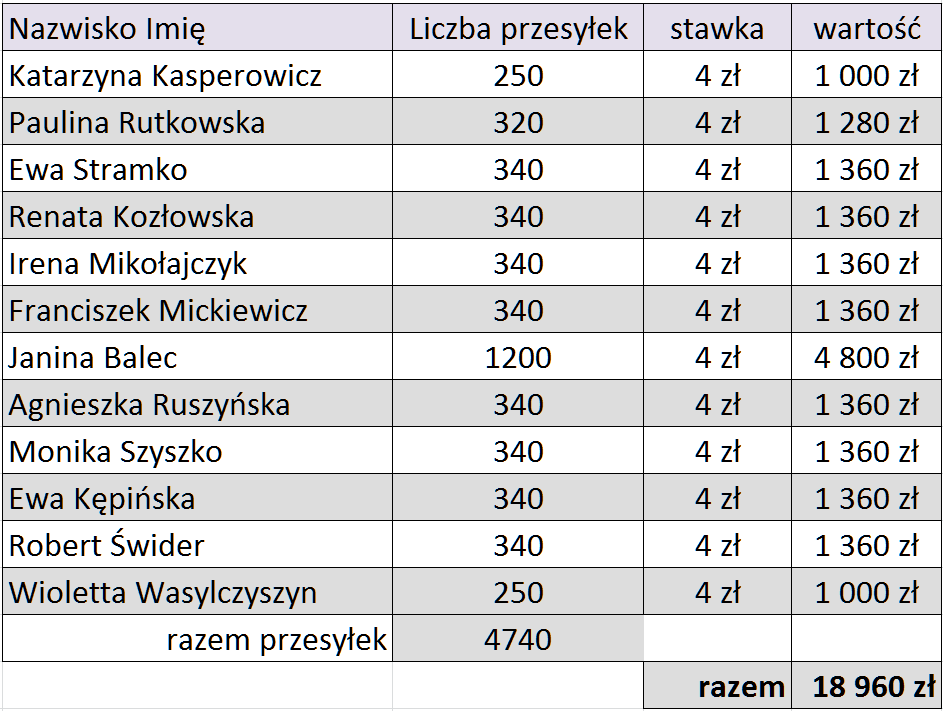 Lista pracowników UM w Lidzbarku Warmińskim z którymi podpisano umowy na doręczanie decyzji podatkowych w 2015r.