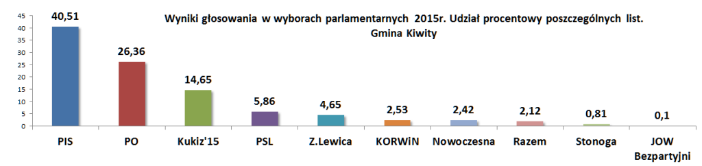 Wybory Kiwity procentowy udział