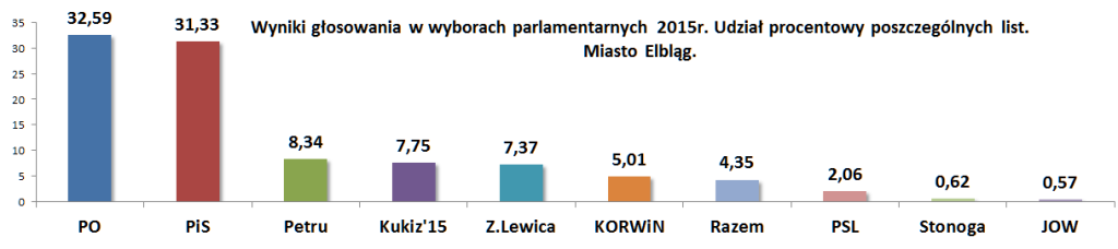 Wybory Miasto Elbląg procentowo