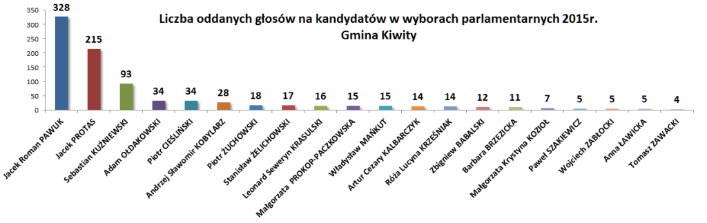 Wybory gmina Kiwity
