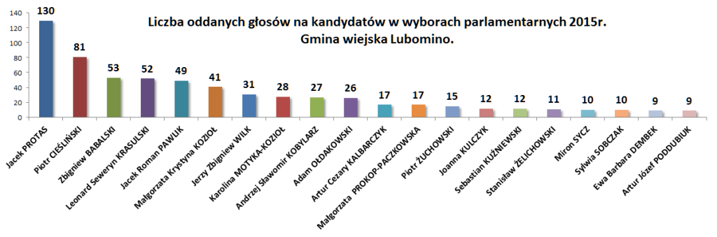 Wybory gmina wiejska Lubomino ilościowo