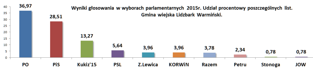 Wybory gmina wiejska procentowo