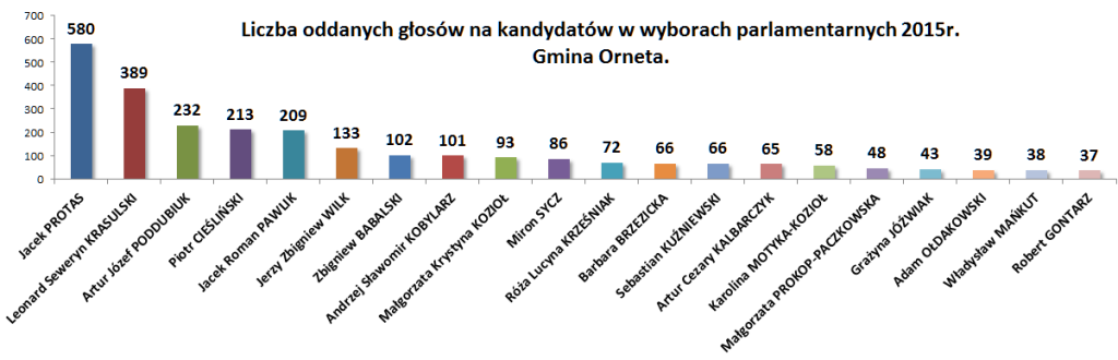Wybory ilościowo Orneta