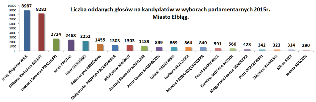 Wybory miasto Elbląg ilościowo
