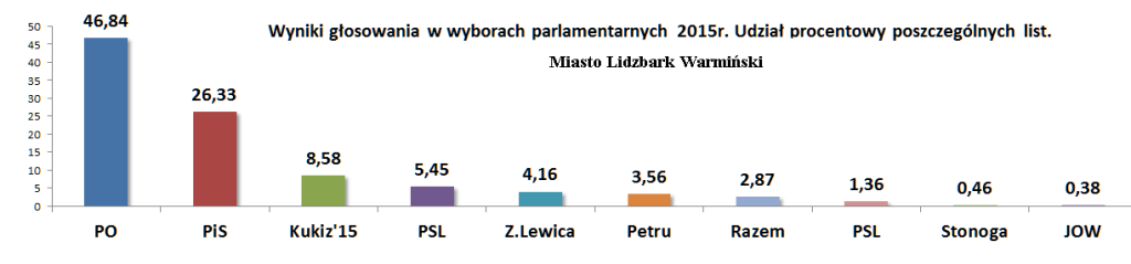Wybory-miasto-lidzbark-procentowo