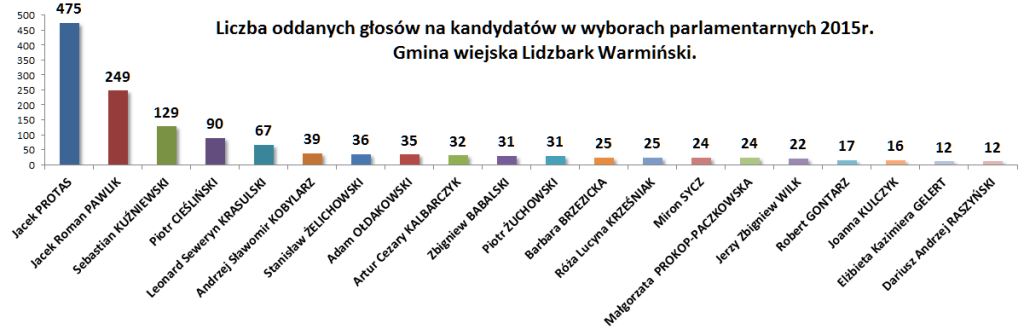 Wybory na kandydatów gmina wiejska Lidzbark