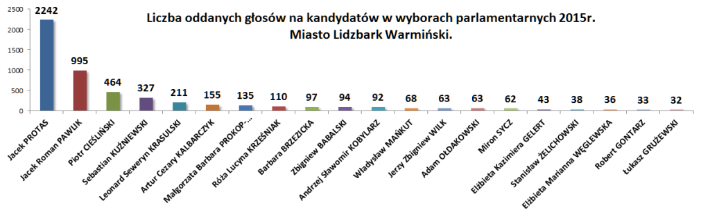 Wybory na kandydatów miasto lidzbark