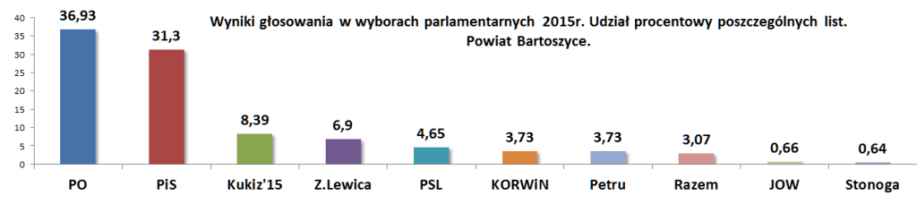 Wybory powiat Bartoszyce