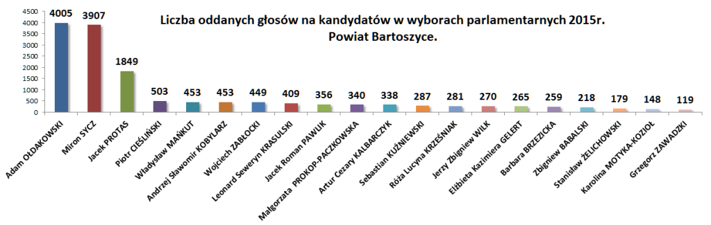 Wybory powiat Bartoszyce ilościowo