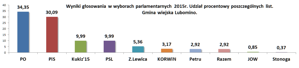 Wybory procentowo Lubomino