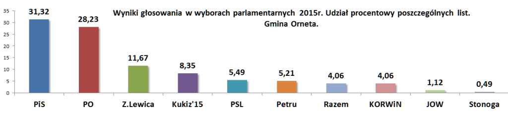 Wybory procentowo Orneta