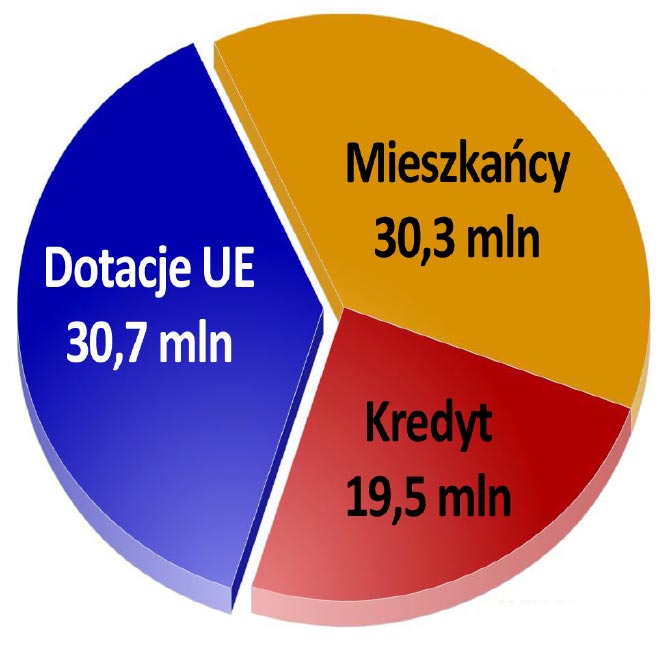Źródła finansowania inwestycji w Lidzbarku Warmińskim 2010 - 2014
