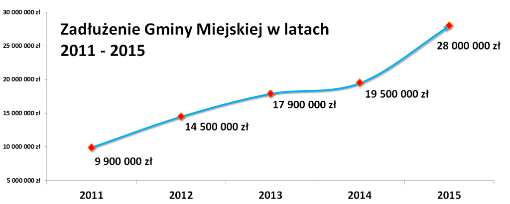 Zadłużenie gminy miejskiej Lidzbark Warmiński 207 - 2015