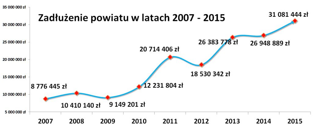 Zadłużenie powiatu lidzbarskiego w latach 2007 - 2015