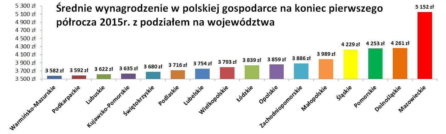 średnie wynagrodzenie w województwach