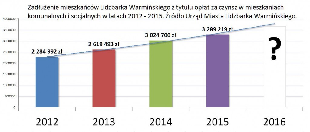 Zadłużenie czynsze
