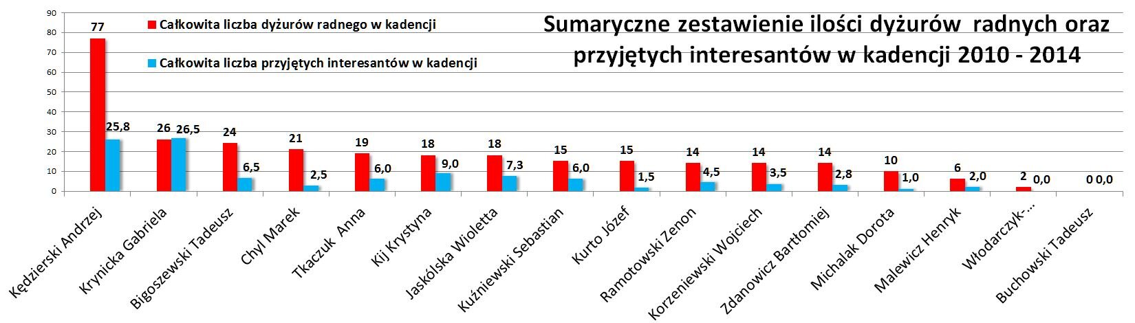 zestawienie-dyzurow-interesantow-2010-2014