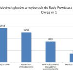 Wyniki wyborów do Rady Powiatu wszyscy radni