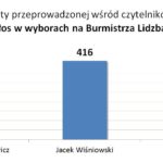 Podsumowanie ankiet